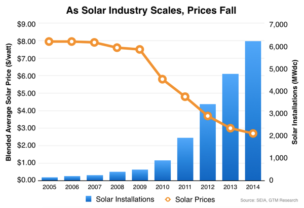 The Price Is Right For Solar